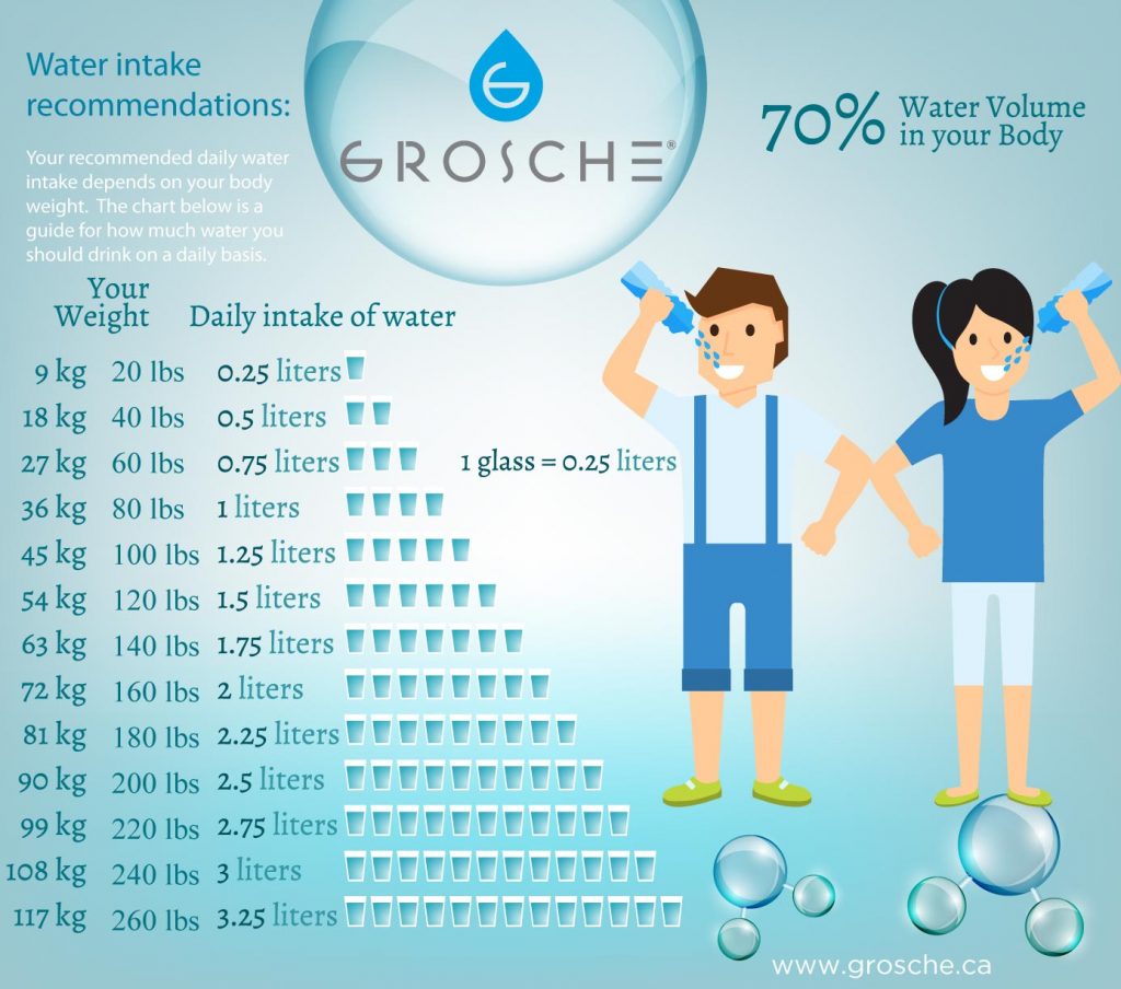 Water intake recommendation infographic