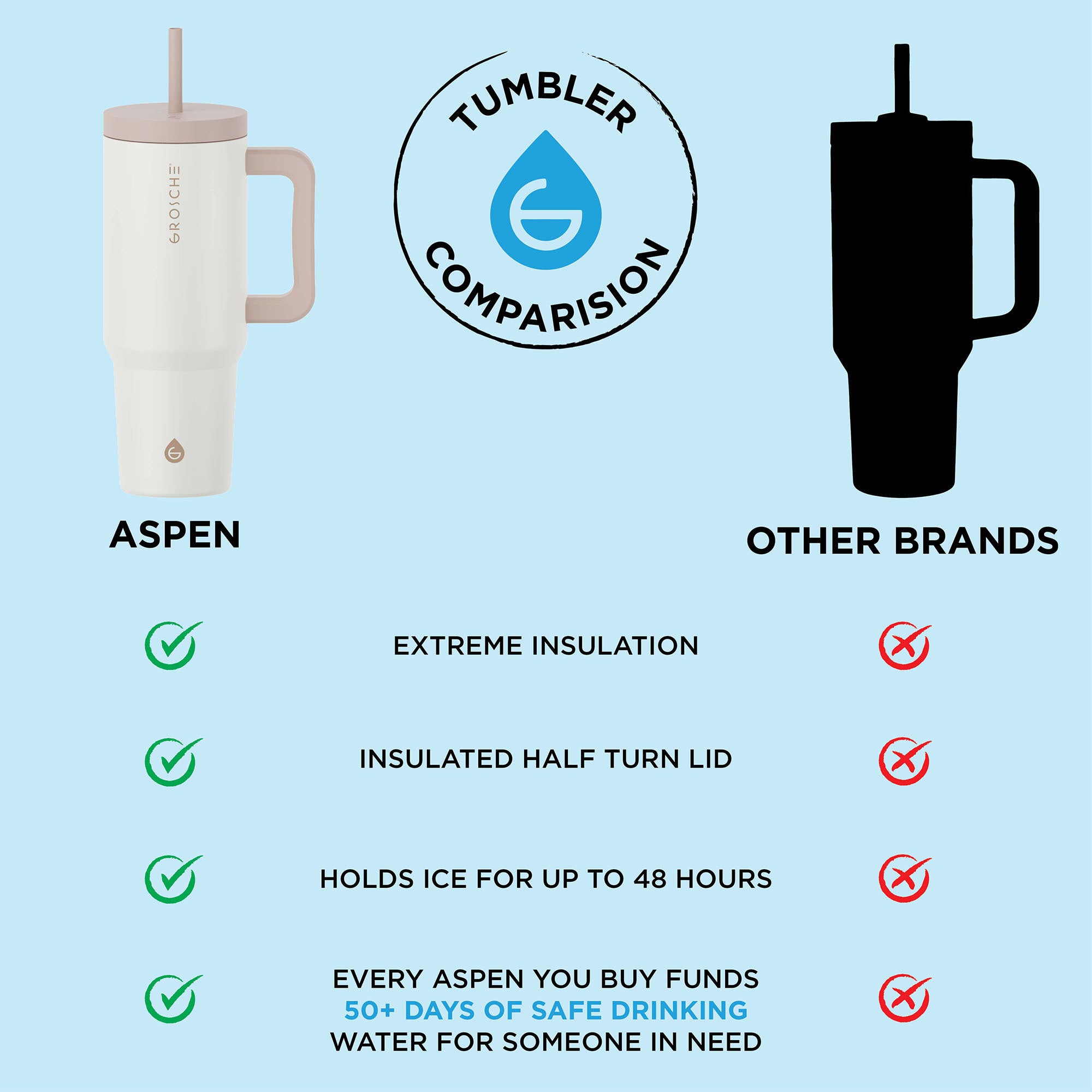 A graphic comparing the Aspen tumbler to other brands' similar tumblers. 