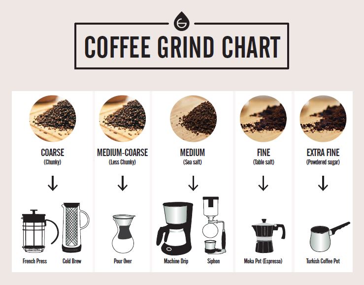 Coffee Grind Chart Which Grind for Different Coffee Makers GROSCHE